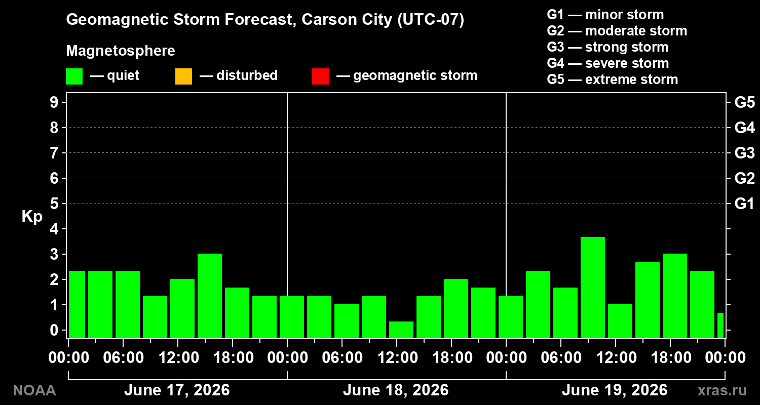 Forecast of the geomagnetic index&nbsp;Kp