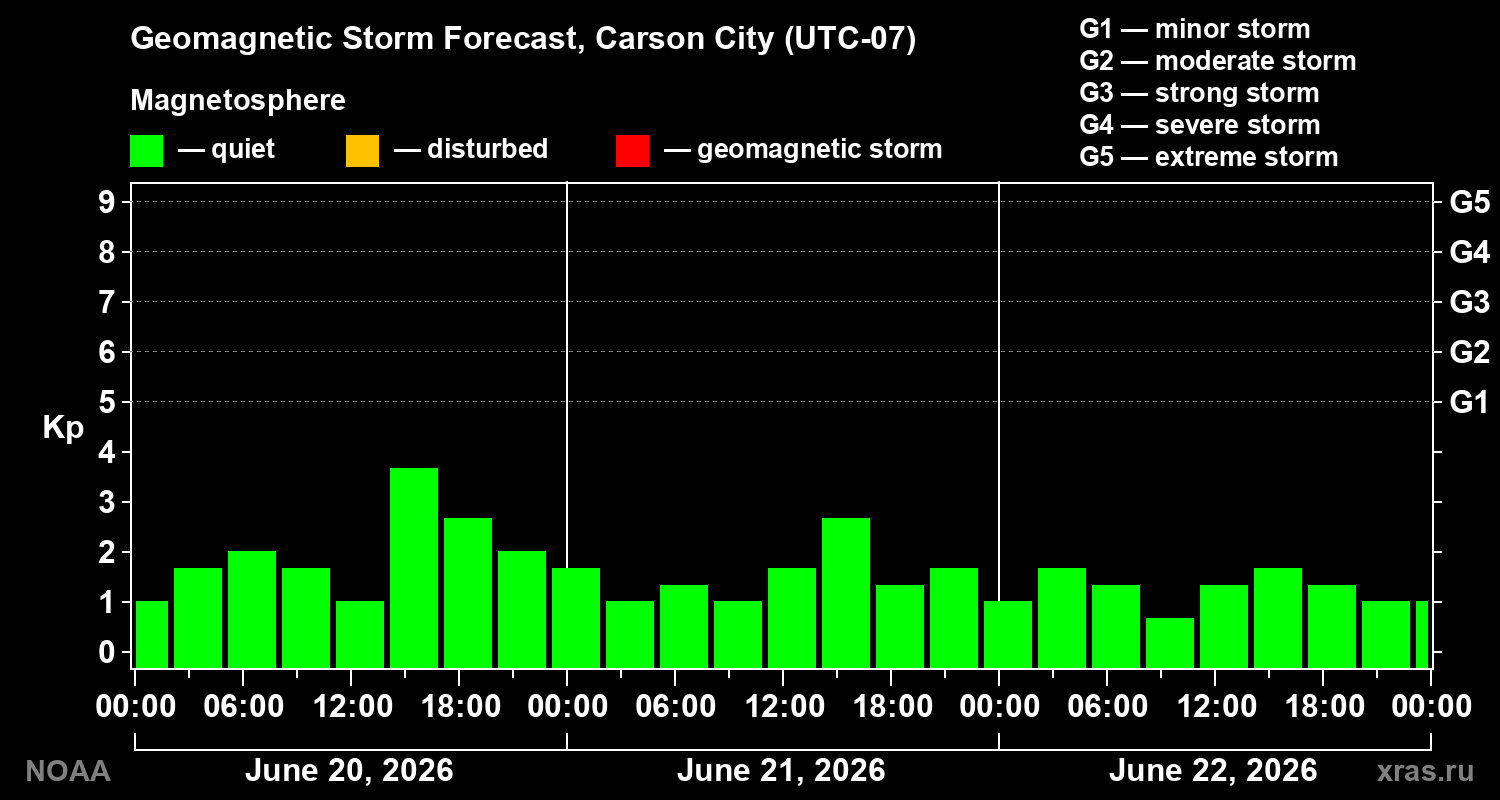 Forecast of the geomagnetic index&nbsp;Kp