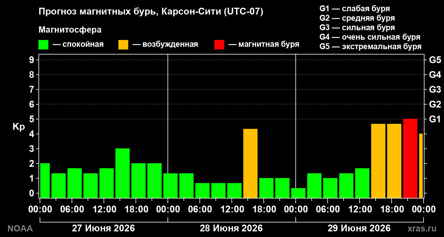 Прогноз геомагнитного индекса&nbsp;Kp