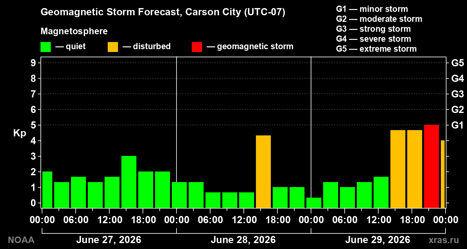 Forecast of the geomagnetic index&nbsp;Kp