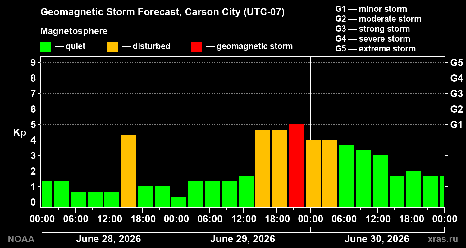 Forecast of the geomagnetic index&nbsp;Kp