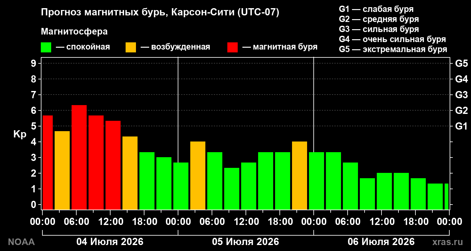Kp forecast