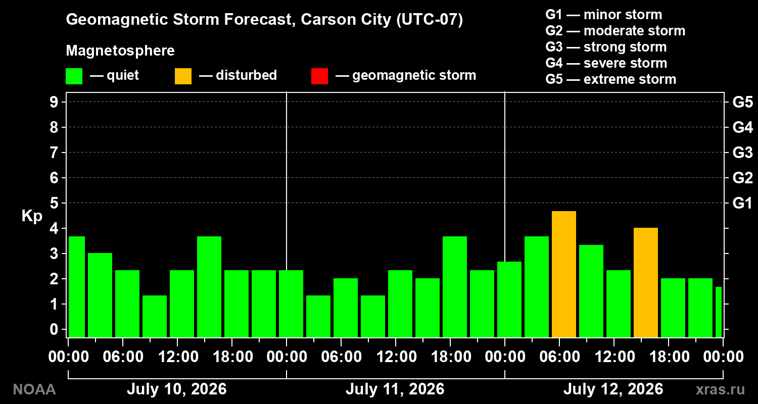 Geomagnetic index Kp forecast for three days