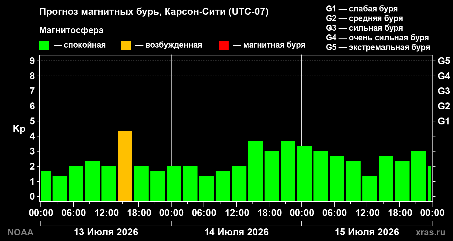 Прогноз геомагнитного индекса Kp на трое суток