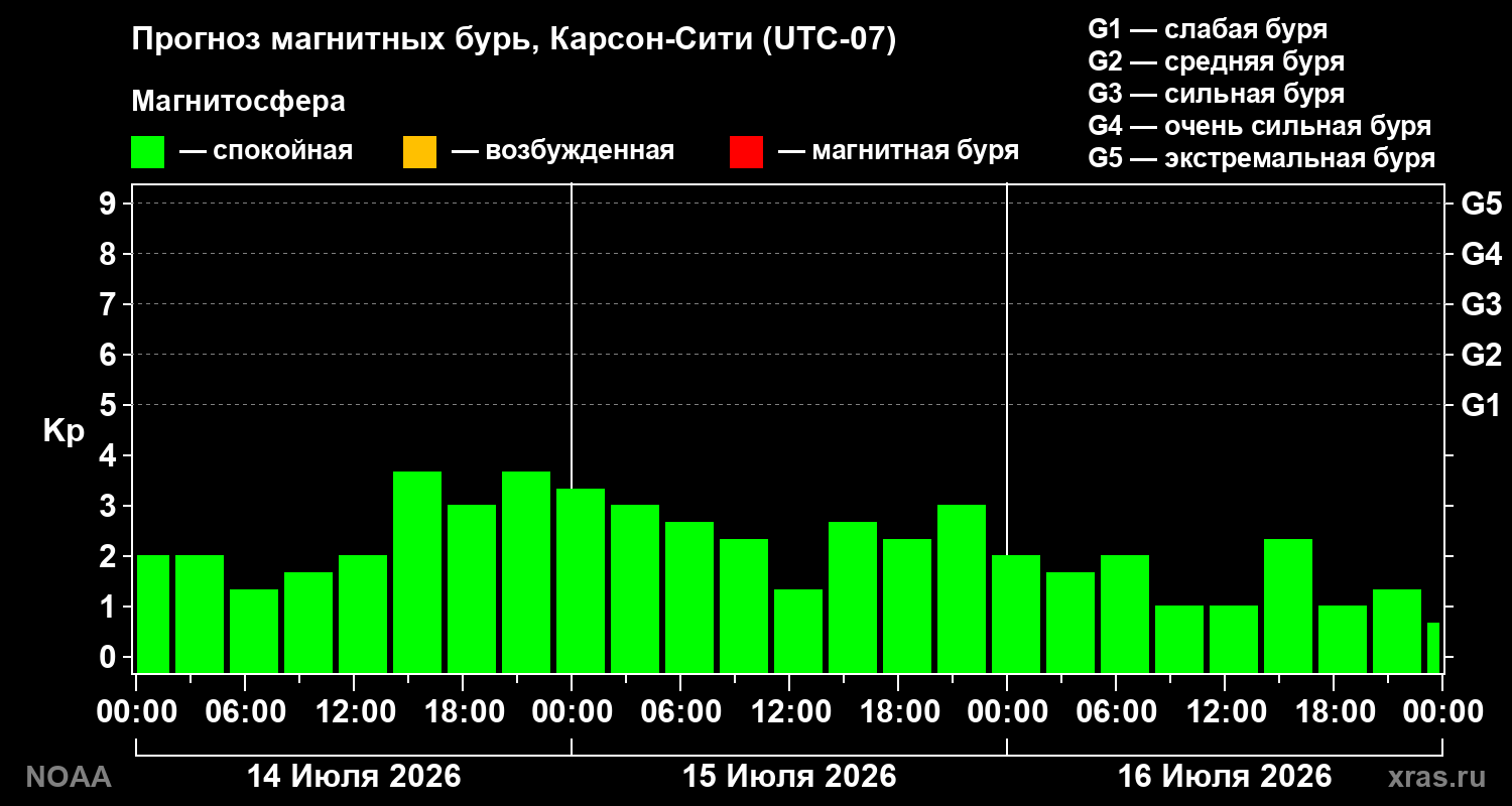 Прогноз геомагнитного индекса Kp на трое суток