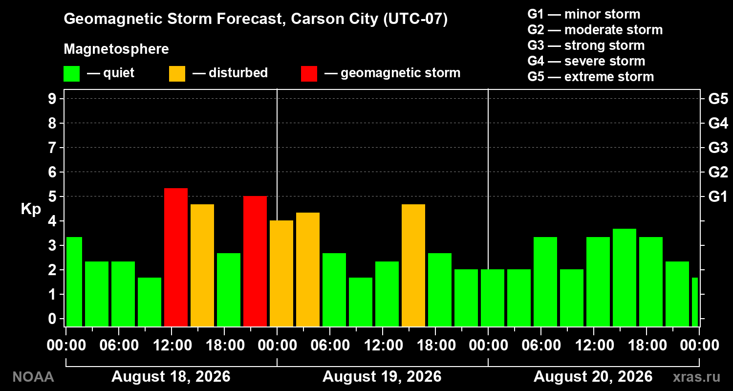 Geomagnetic index Kp forecast for three days