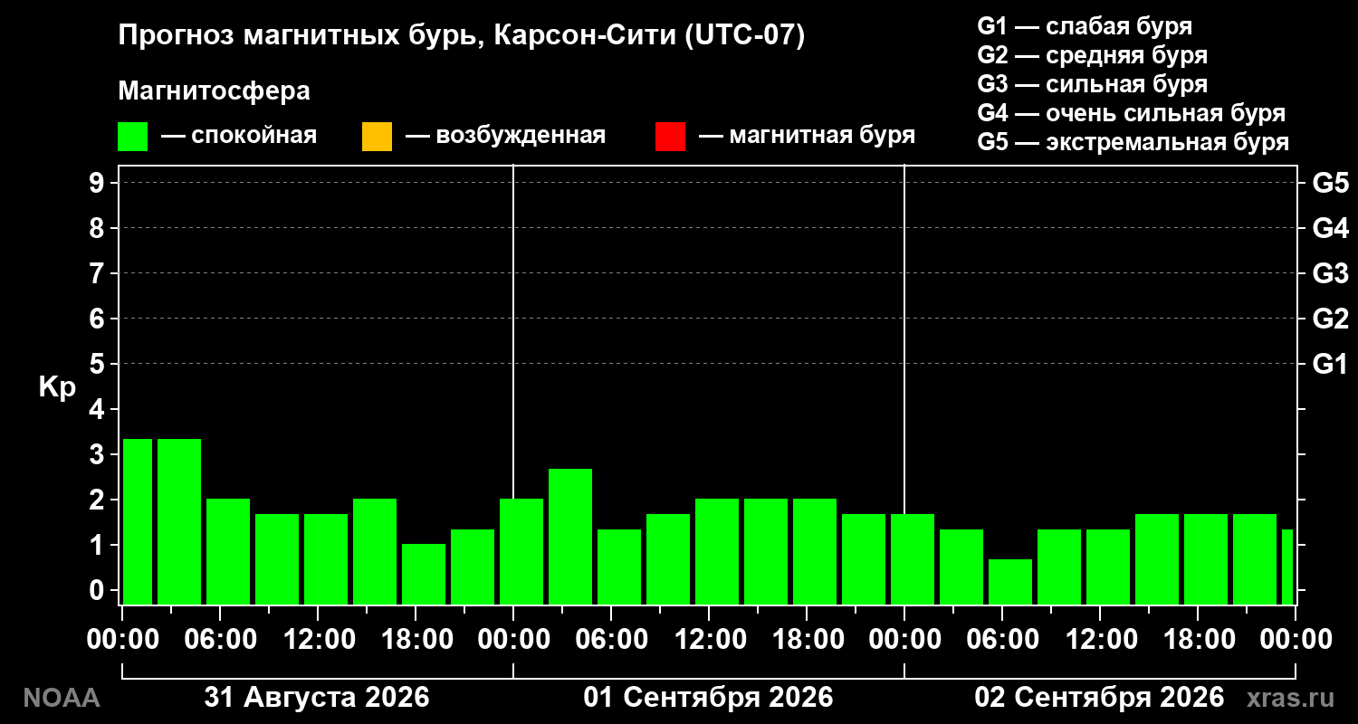 Прогноз геомагнитного индекса Kp на трое суток