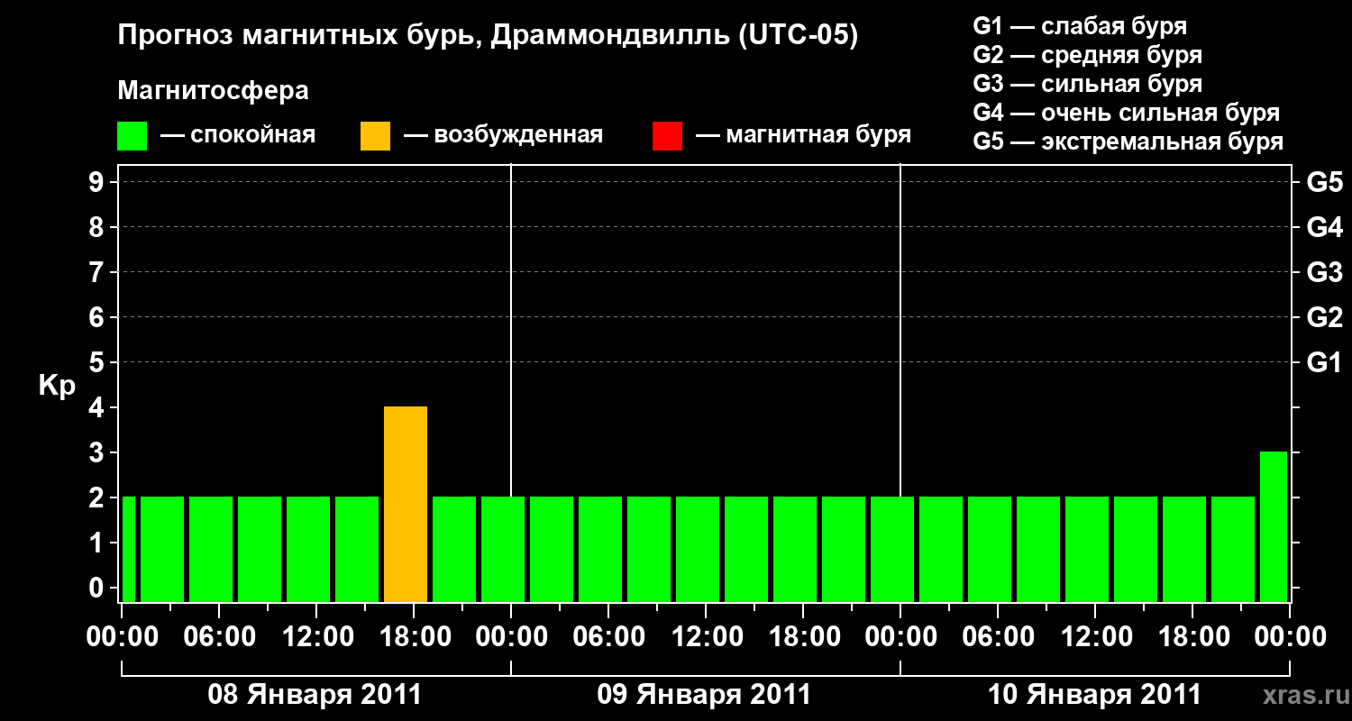 Прогноз геомагнитного индекса Kp