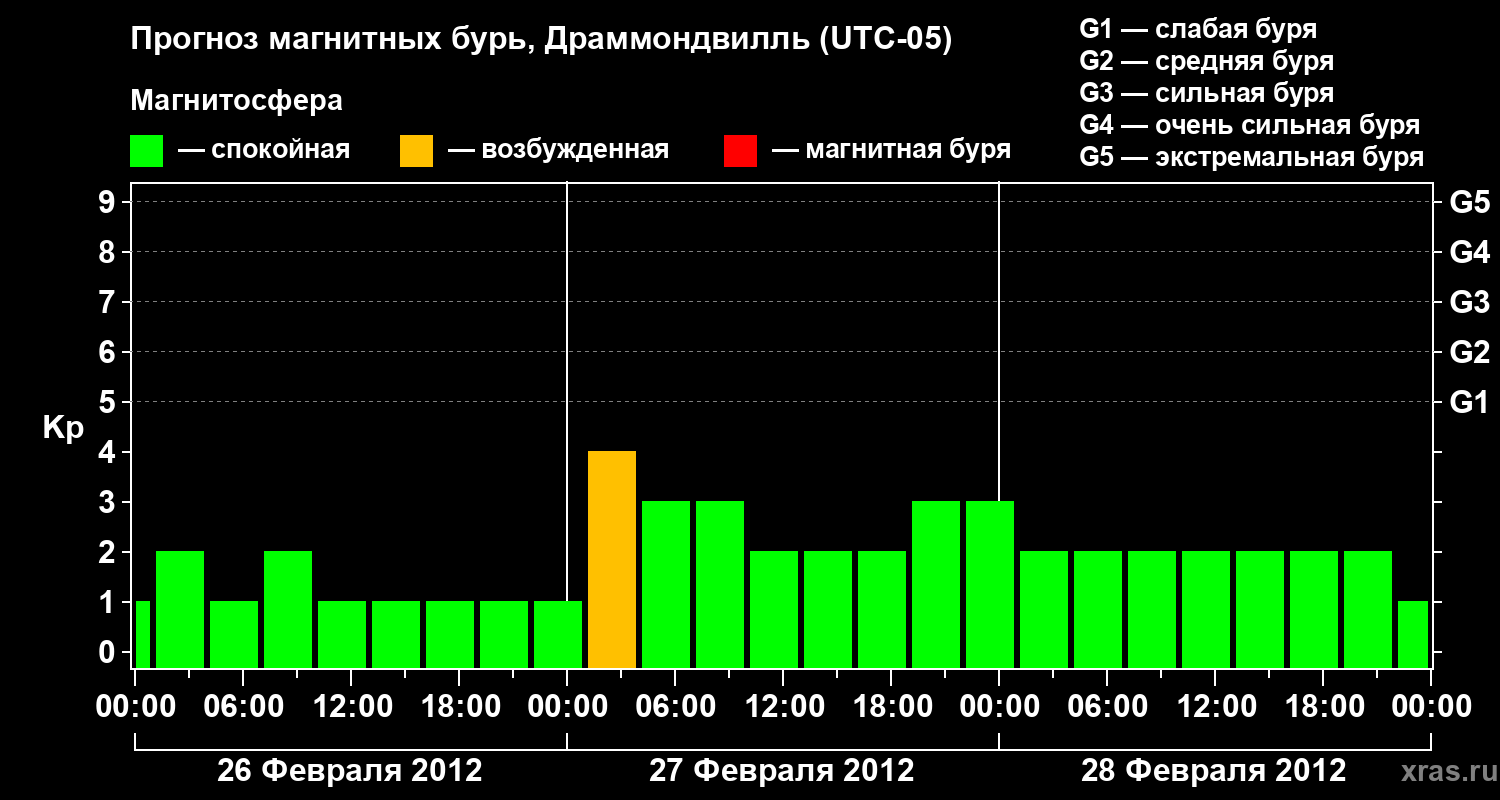 Прогноз геомагнитного индекса Kp