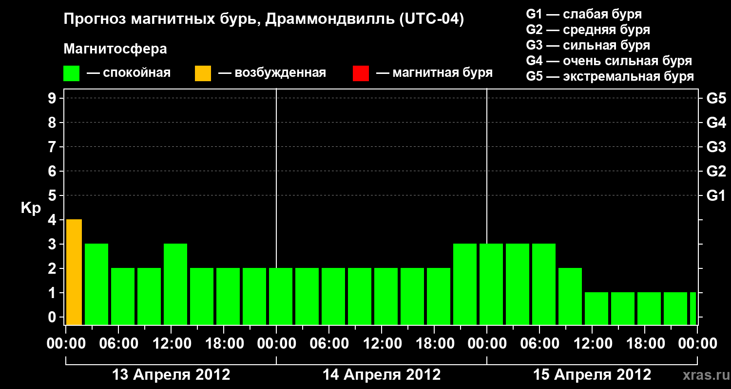 Прогноз геомагнитного индекса Kp