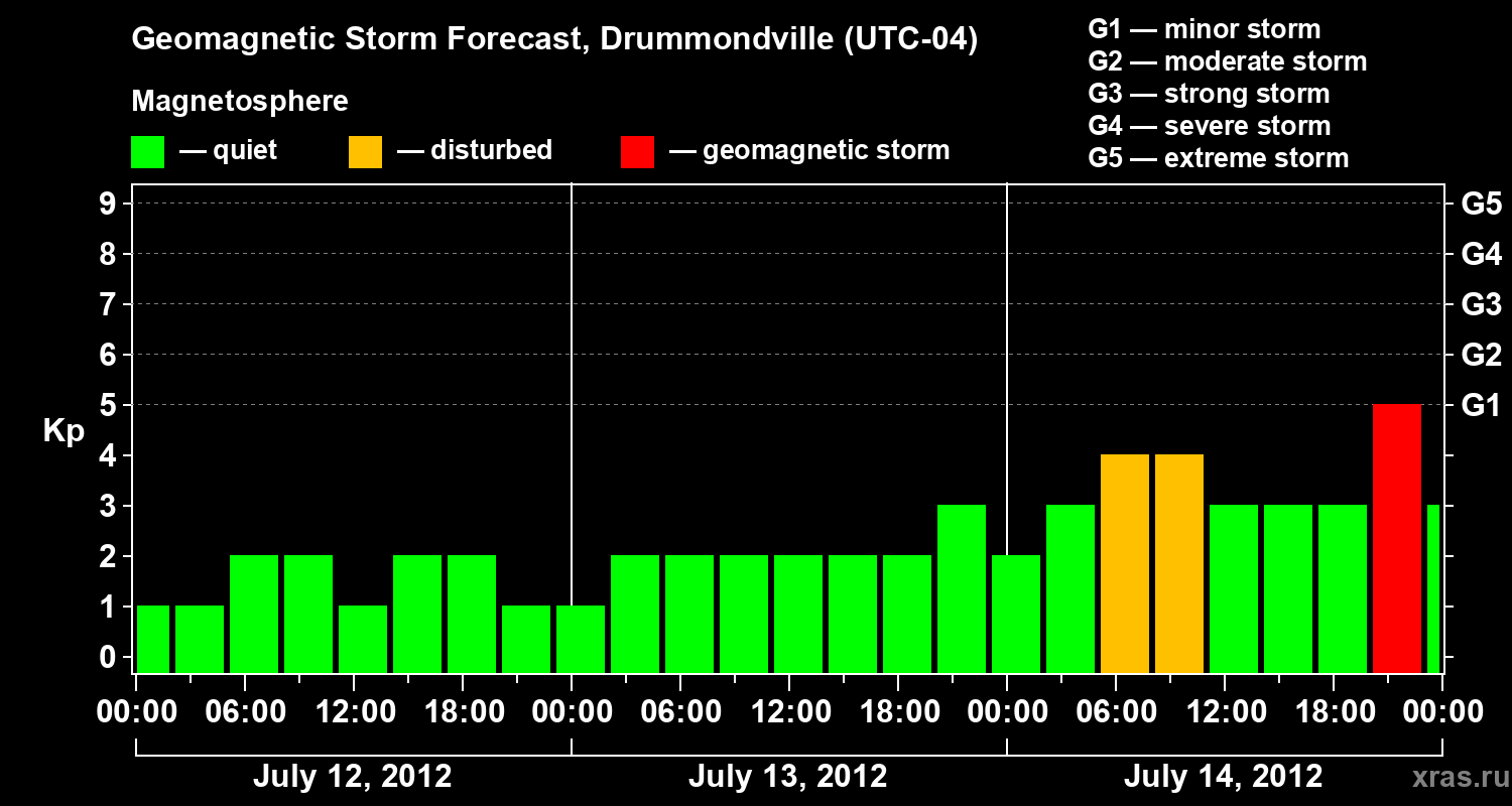 Forecast of the geomagnetic index Kp
