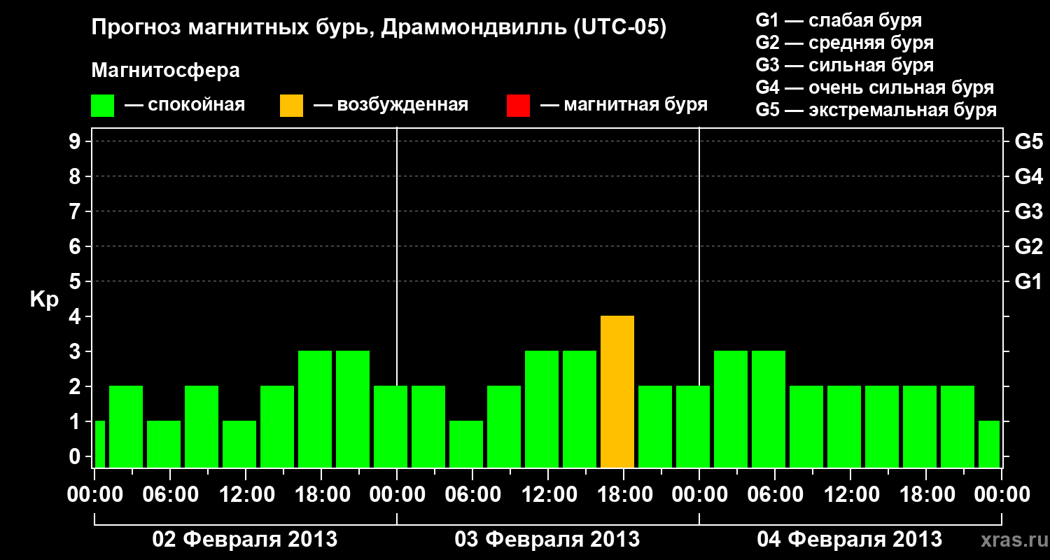 Прогноз геомагнитного индекса Kp