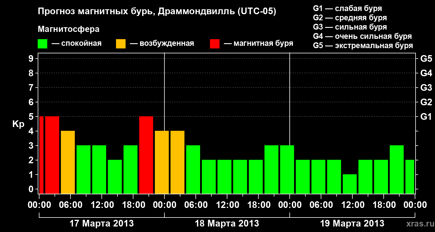 Прогноз геомагнитного индекса Kp