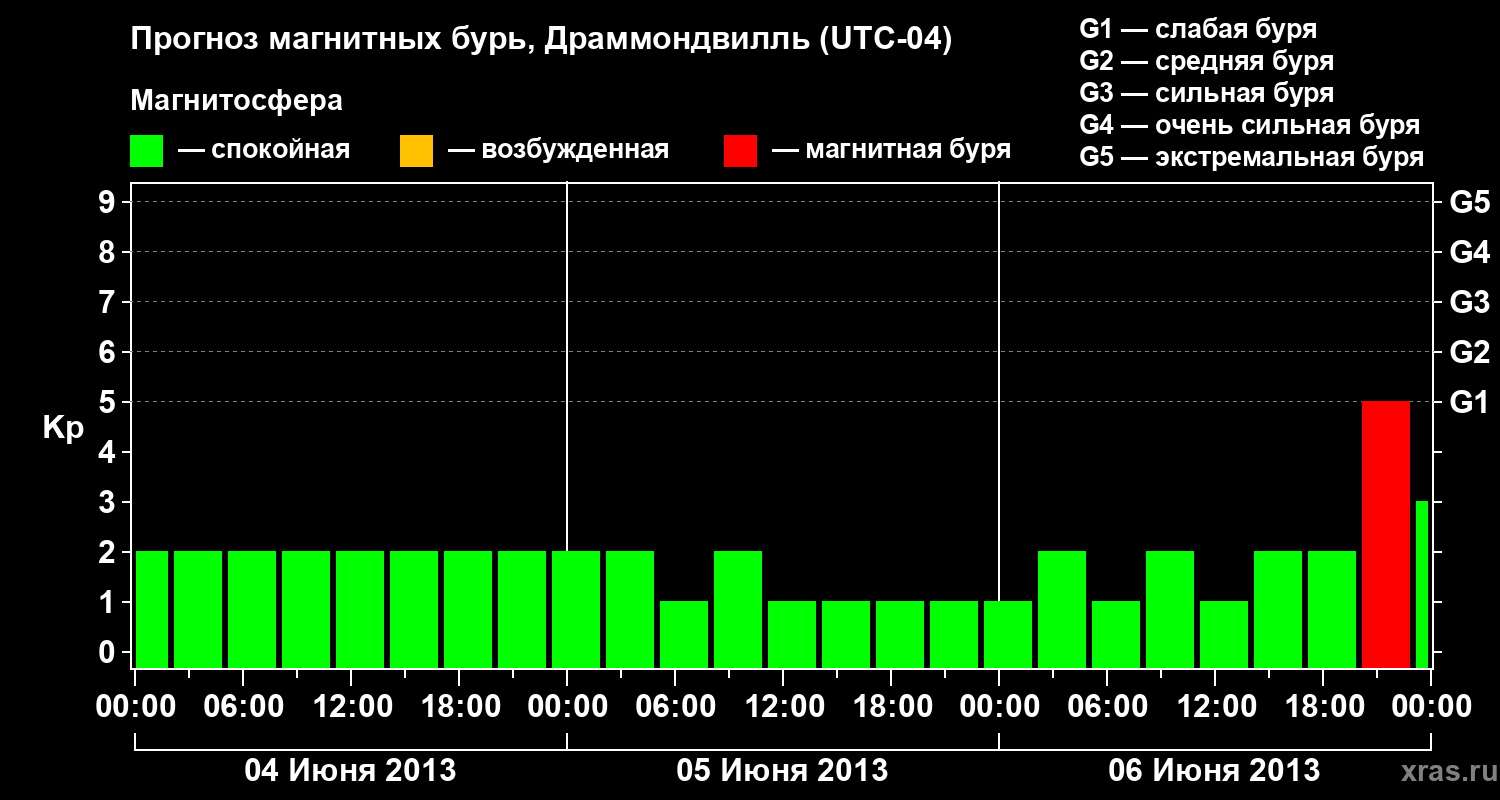 Прогноз геомагнитного индекса Kp