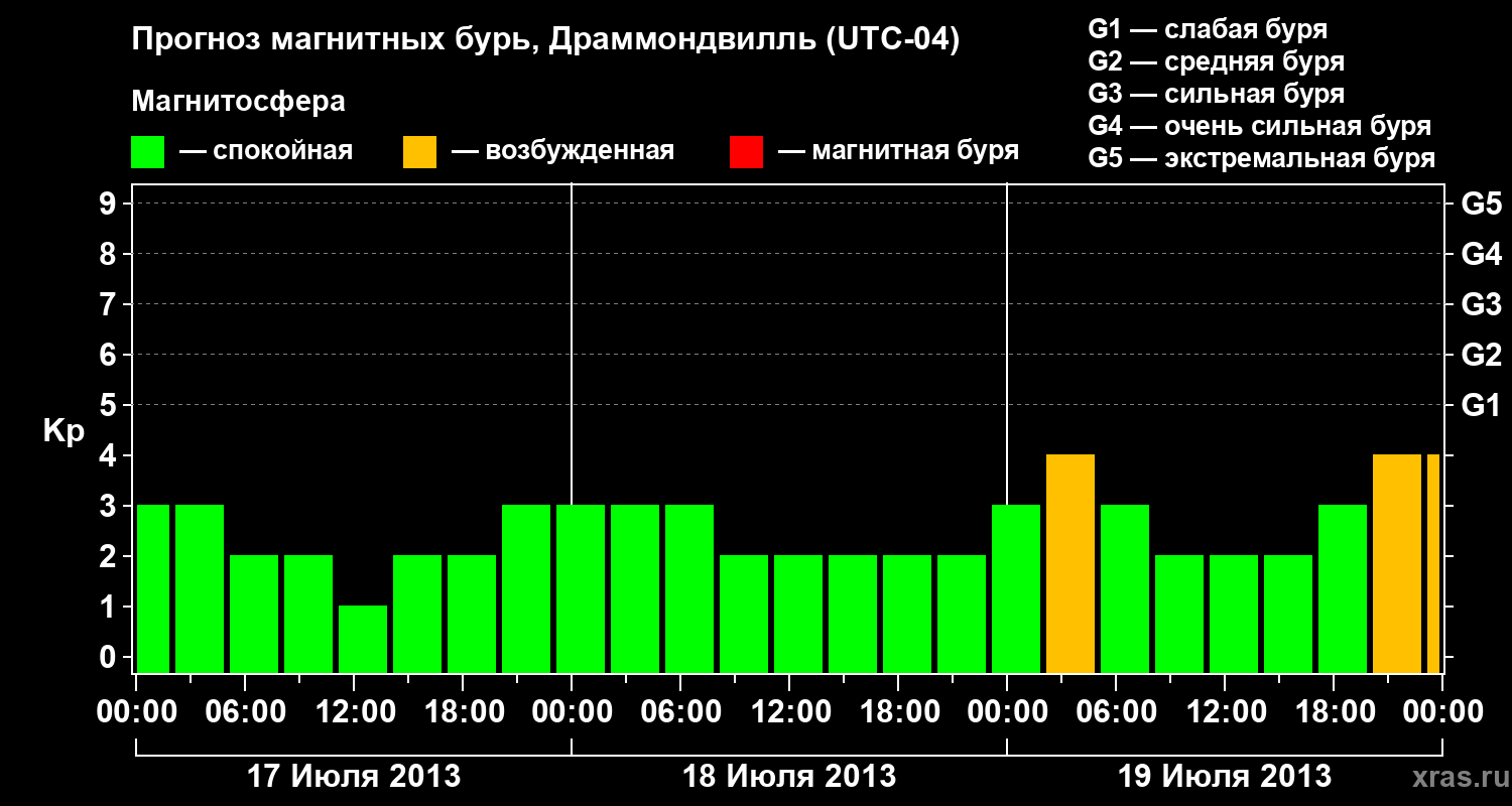 Прогноз геомагнитного индекса Kp