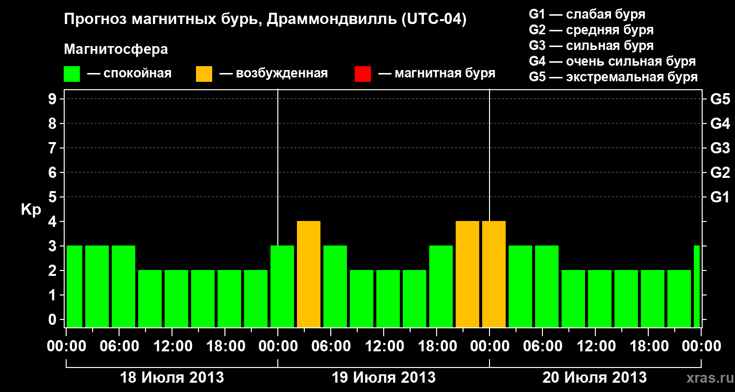 Прогноз геомагнитного индекса Kp