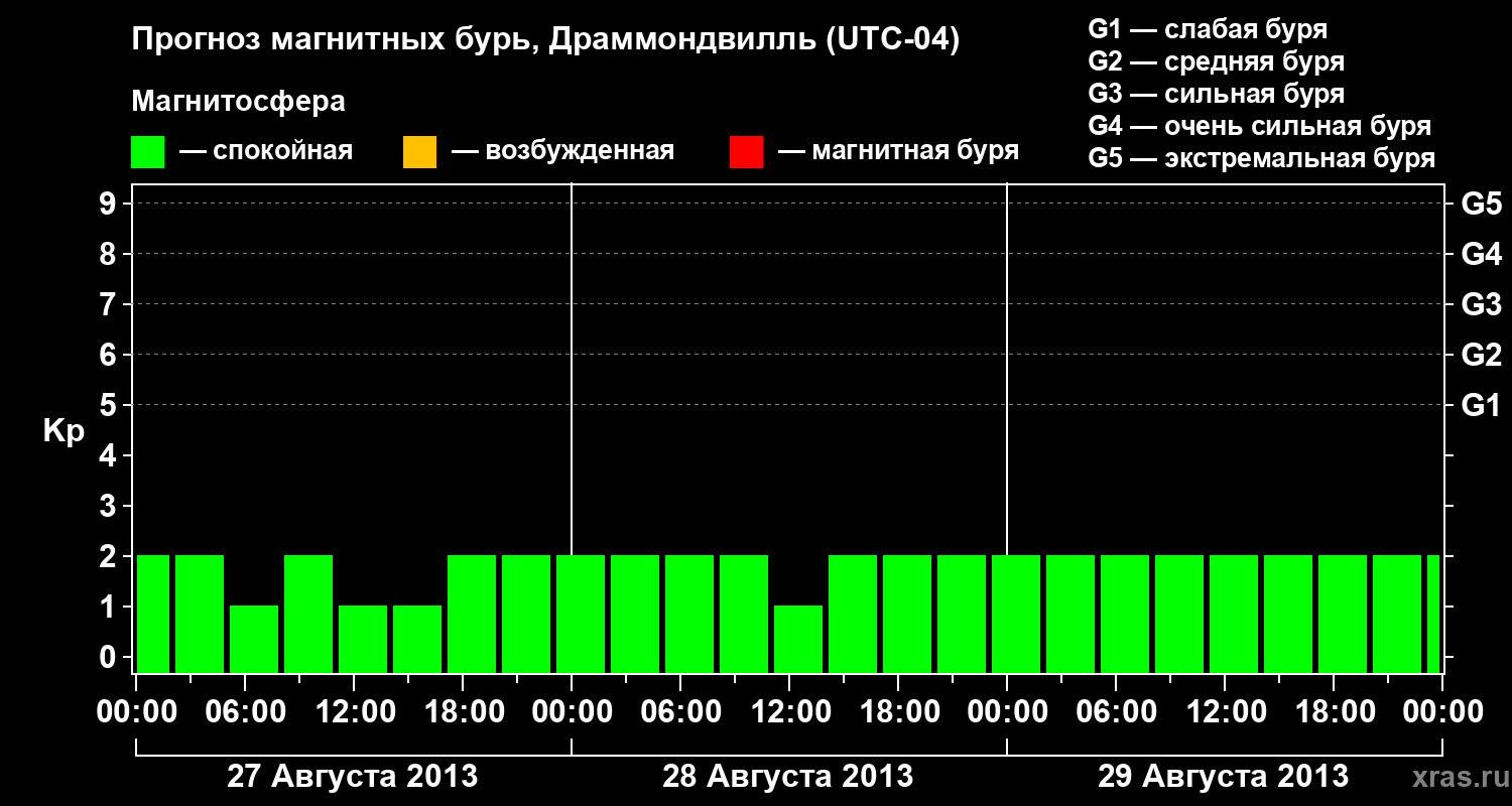 Прогноз геомагнитного индекса Kp