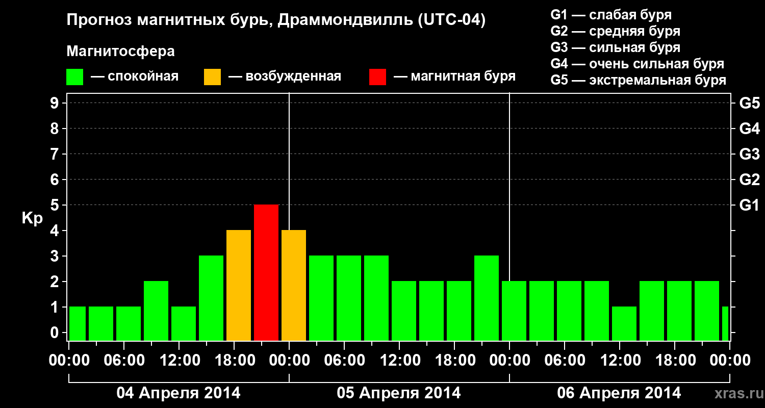 Прогноз геомагнитного индекса Kp