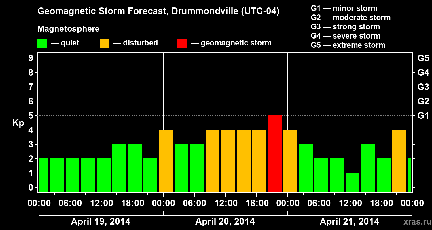 Forecast of the geomagnetic index Kp
