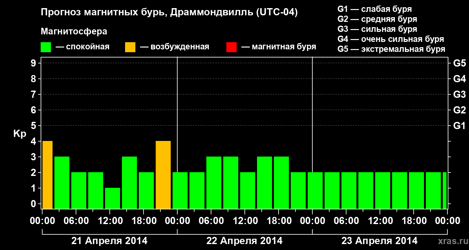 Прогноз геомагнитного индекса Kp