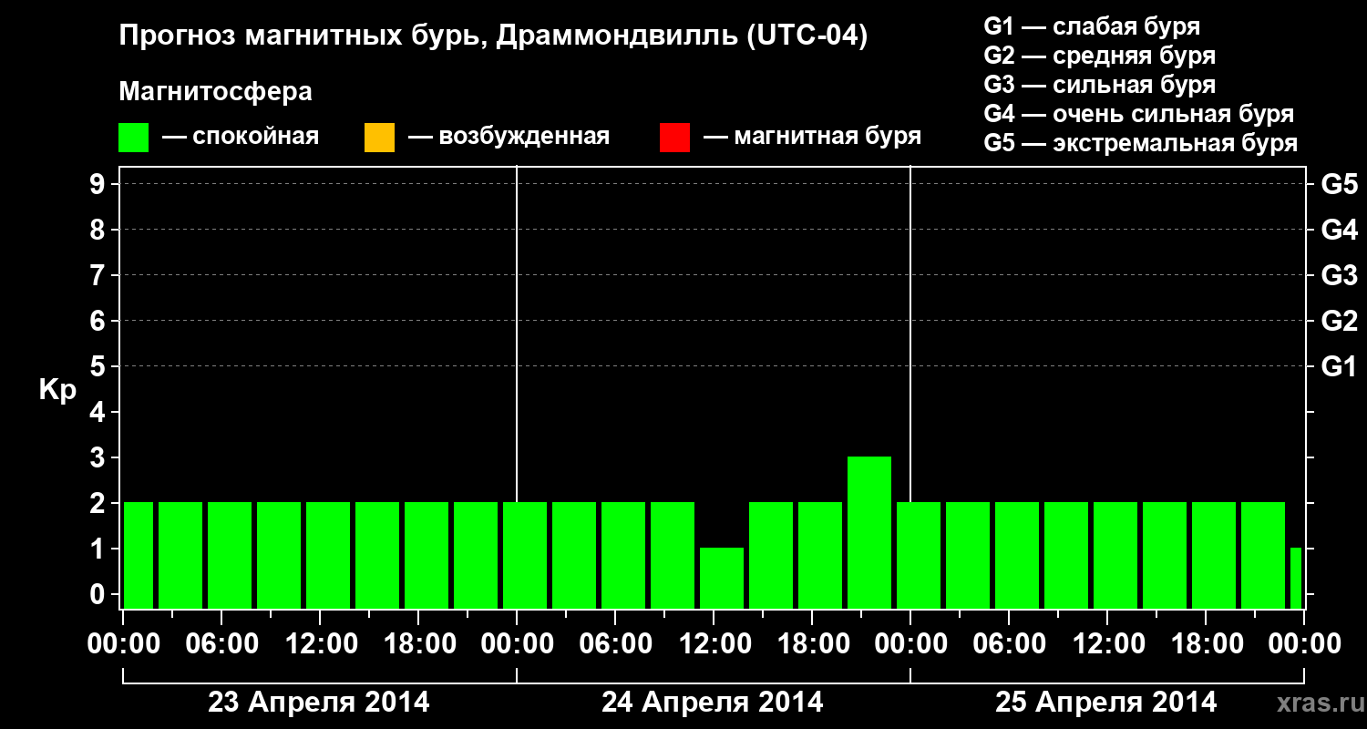 Прогноз геомагнитного индекса Kp