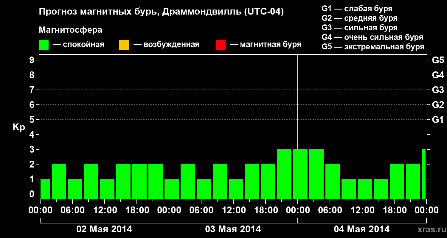 Прогноз геомагнитного индекса Kp