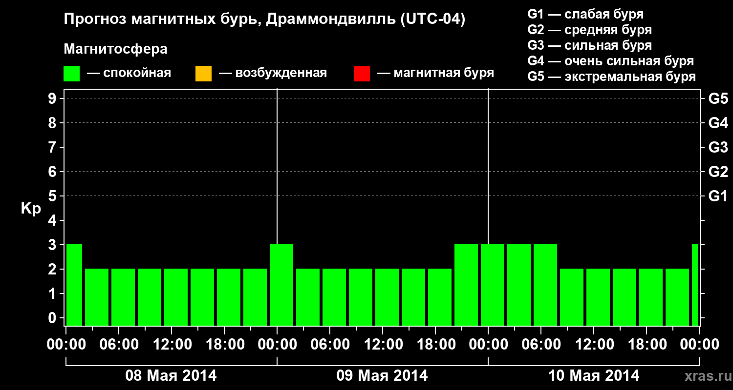 Прогноз геомагнитного индекса Kp