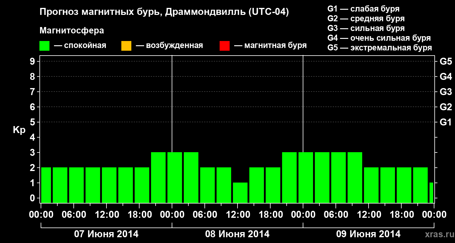 Прогноз геомагнитного индекса Kp