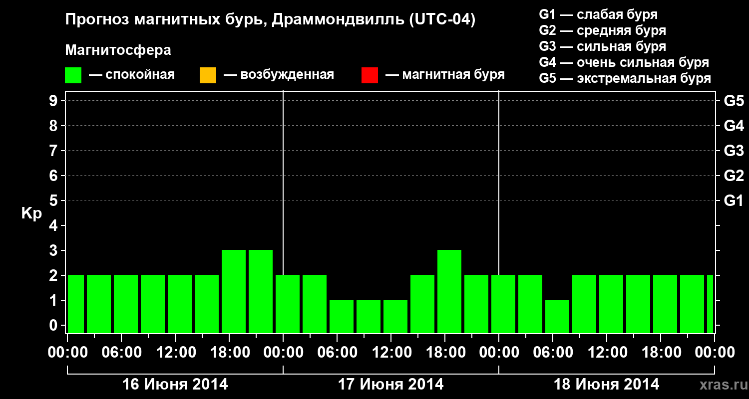 Прогноз геомагнитного индекса Kp