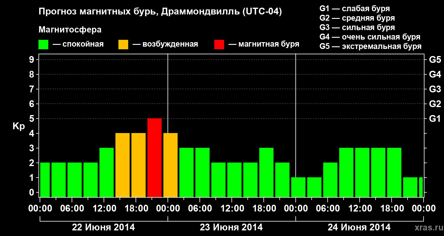 Прогноз геомагнитного индекса Kp