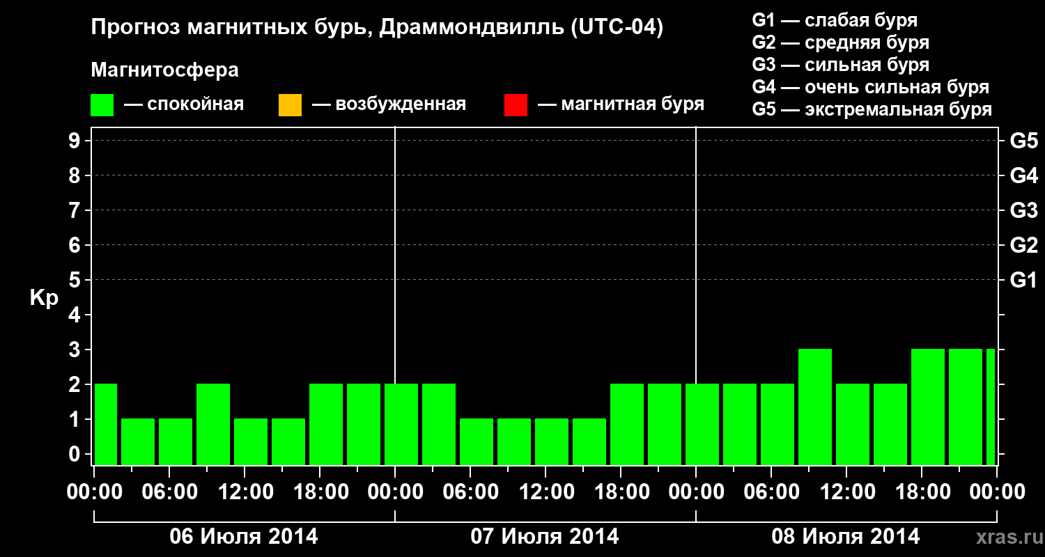 Прогноз геомагнитного индекса Kp