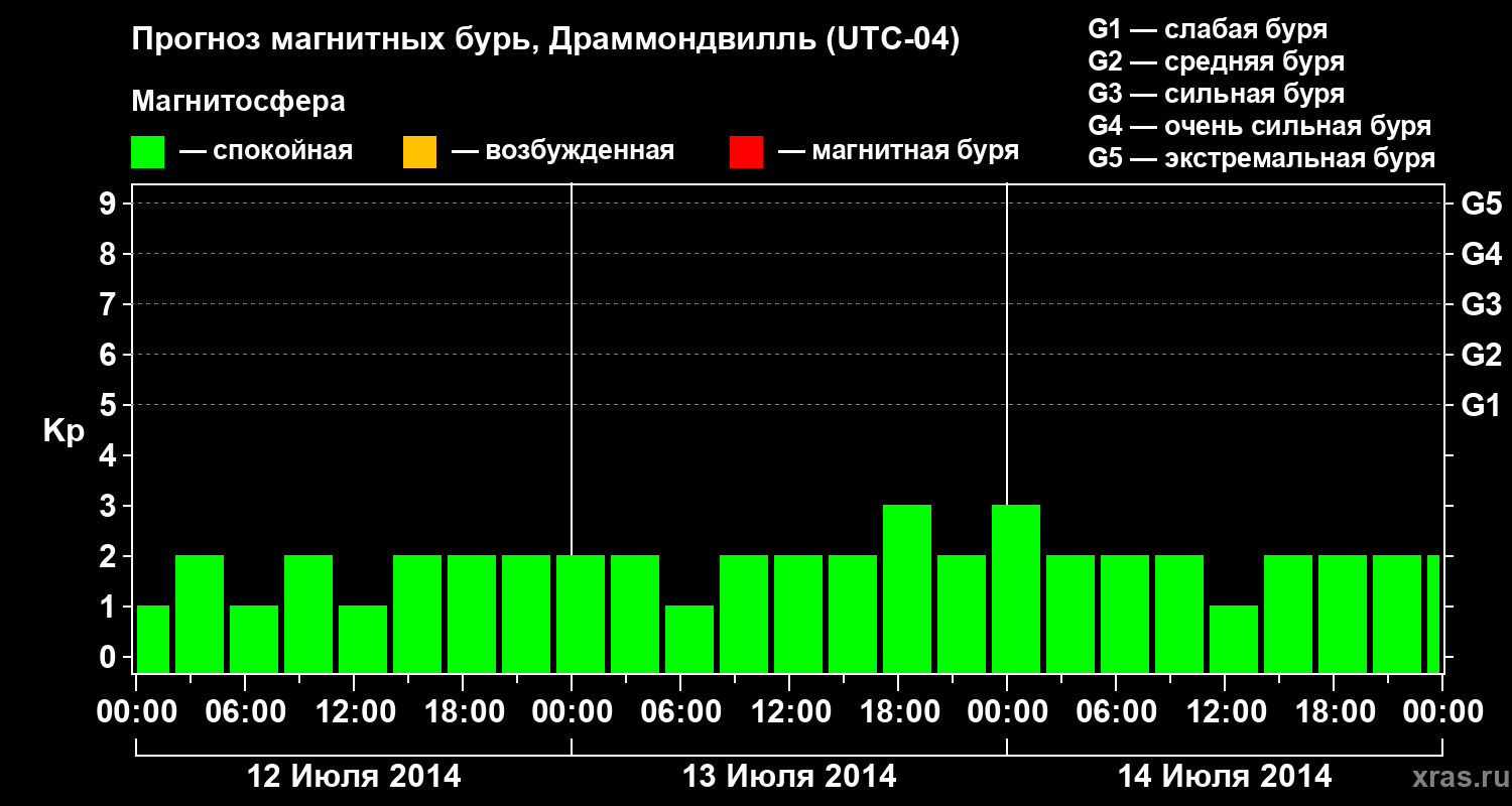 Прогноз геомагнитного индекса Kp