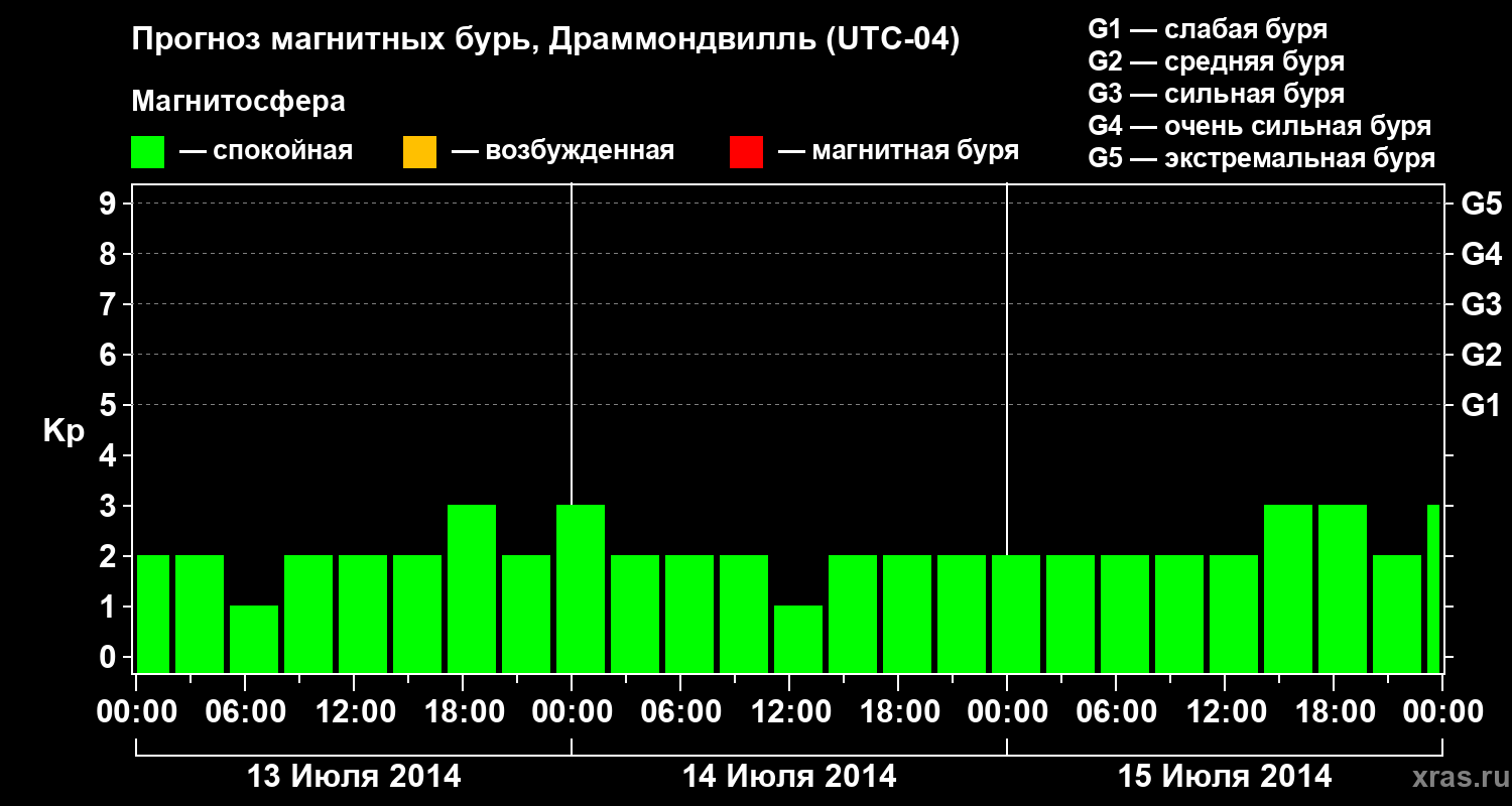 Прогноз геомагнитного индекса Kp