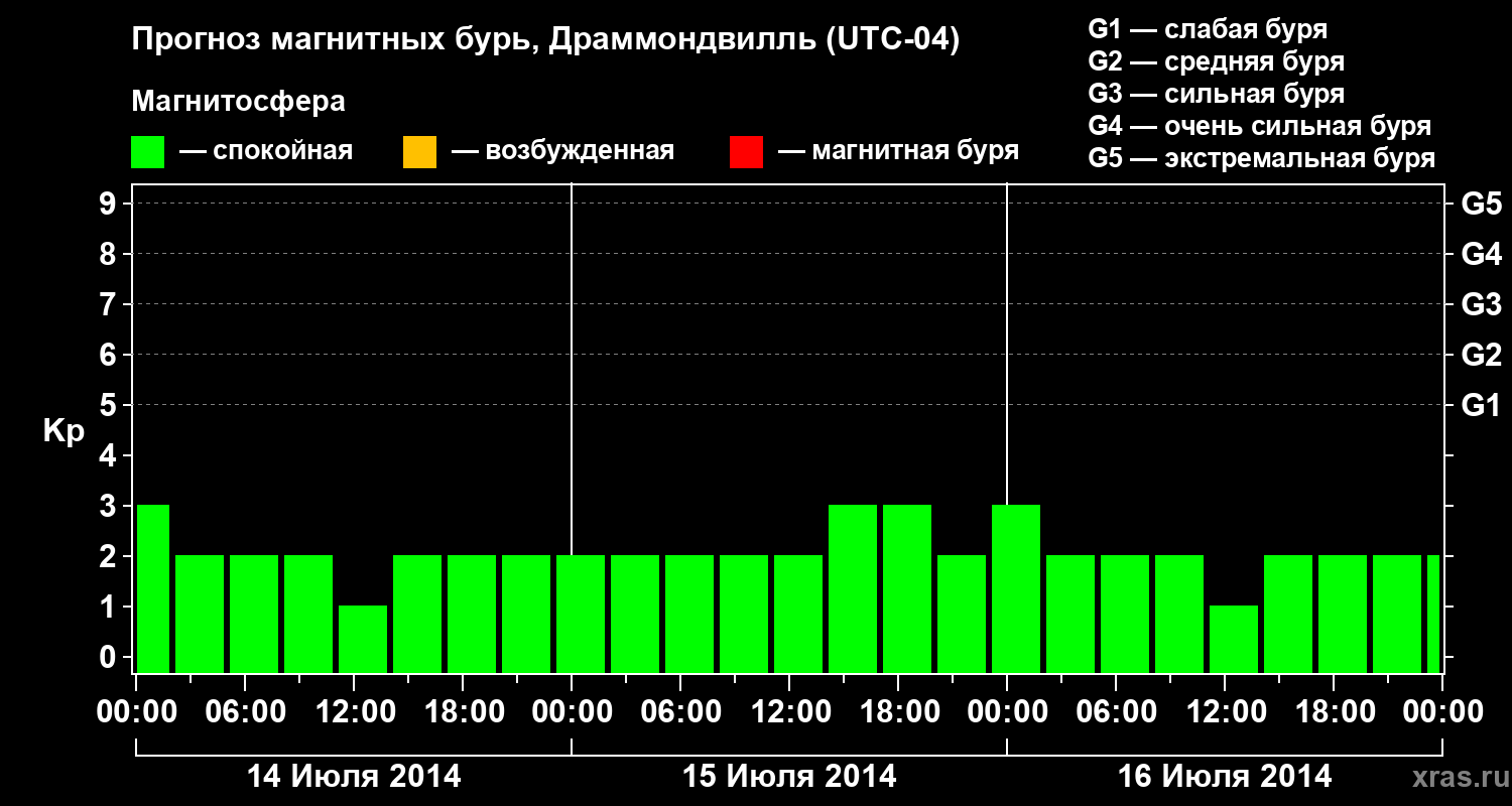 Прогноз геомагнитного индекса Kp