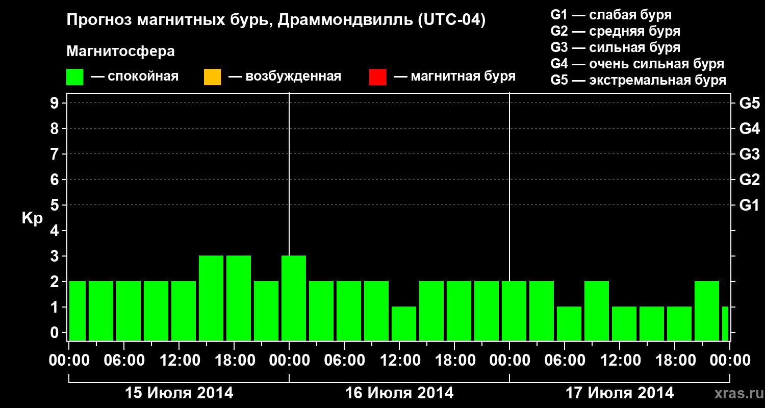 Прогноз геомагнитного индекса Kp