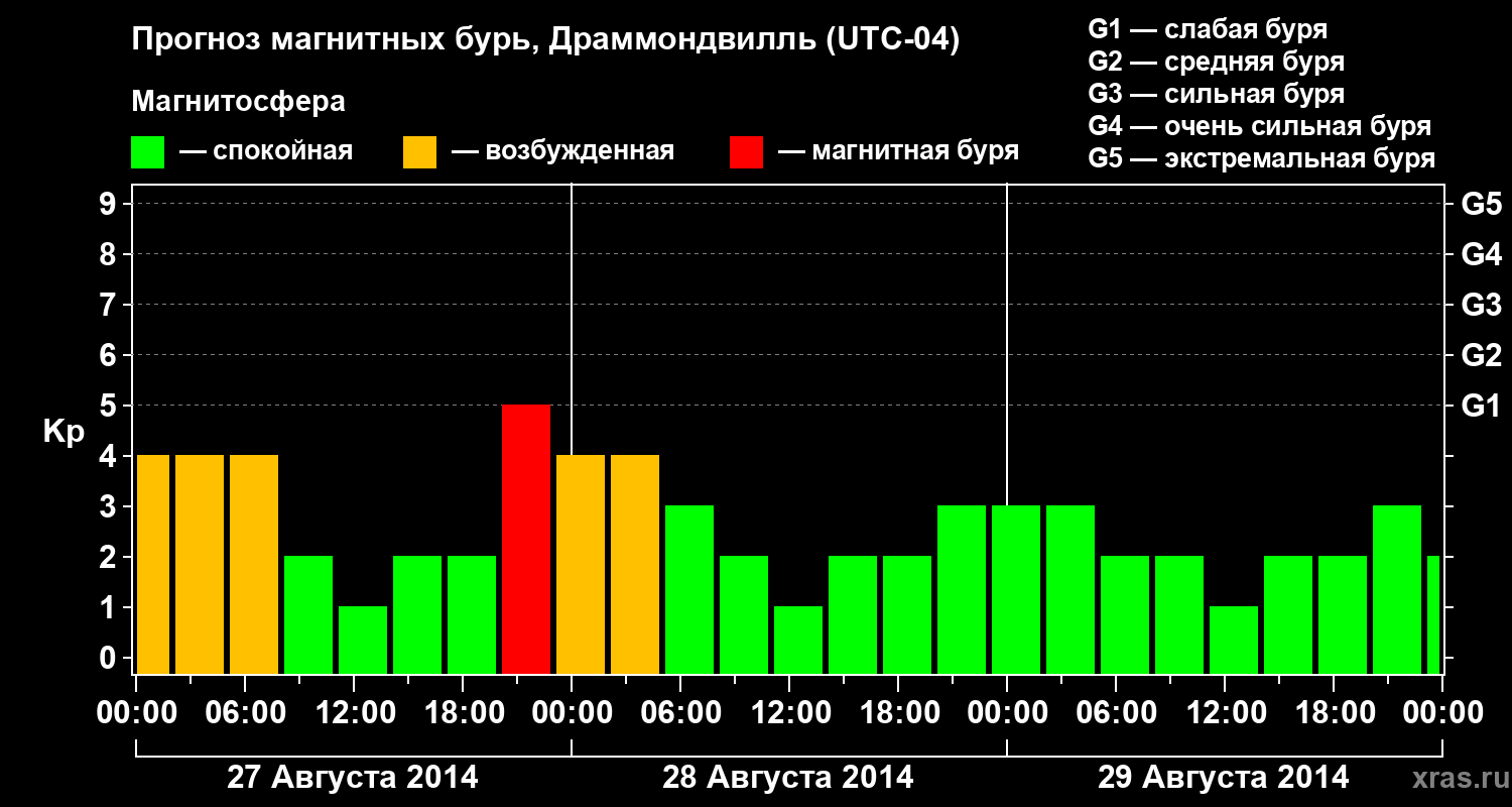 Прогноз геомагнитного индекса Kp