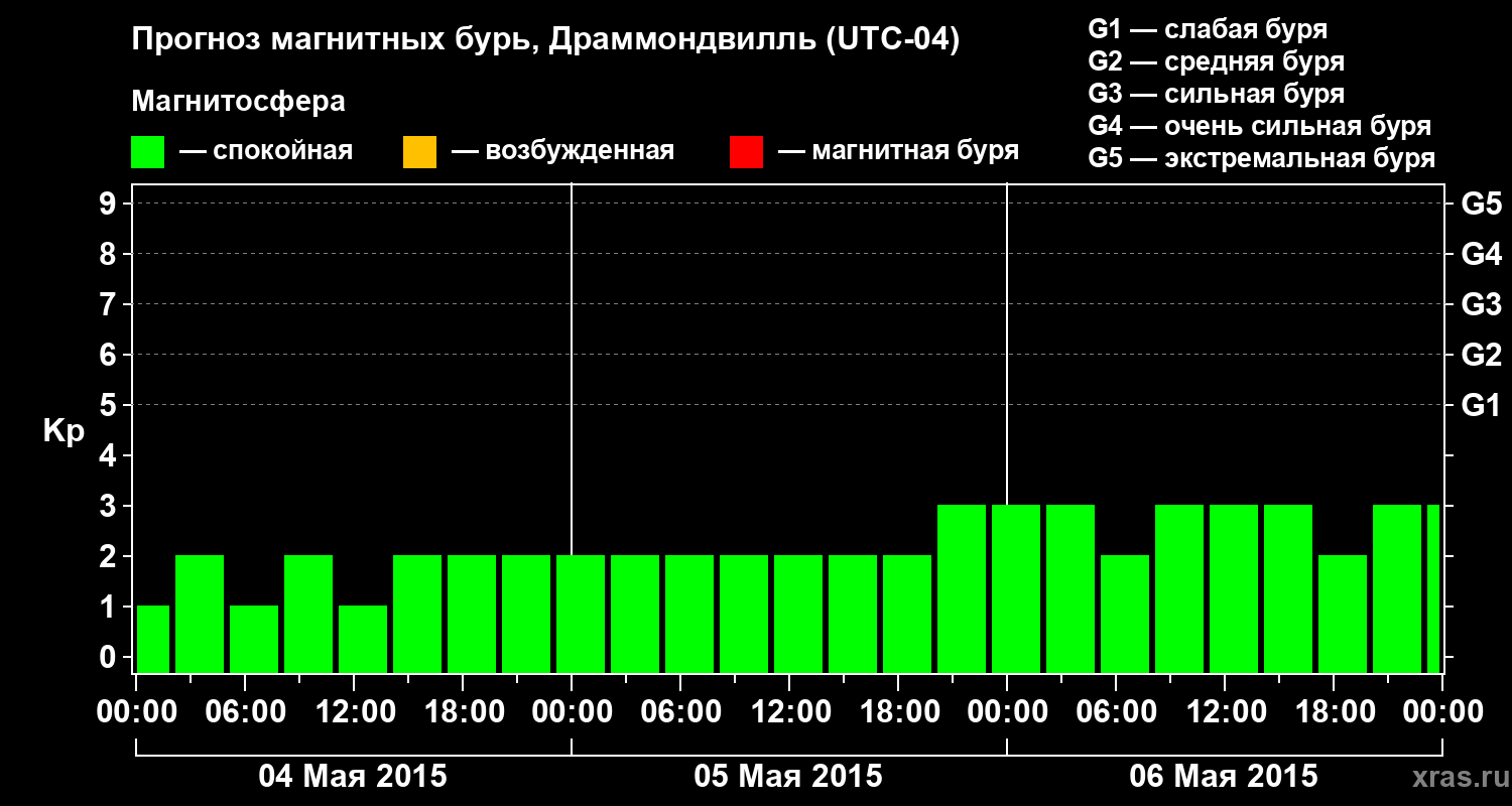 Прогноз геомагнитного индекса Kp