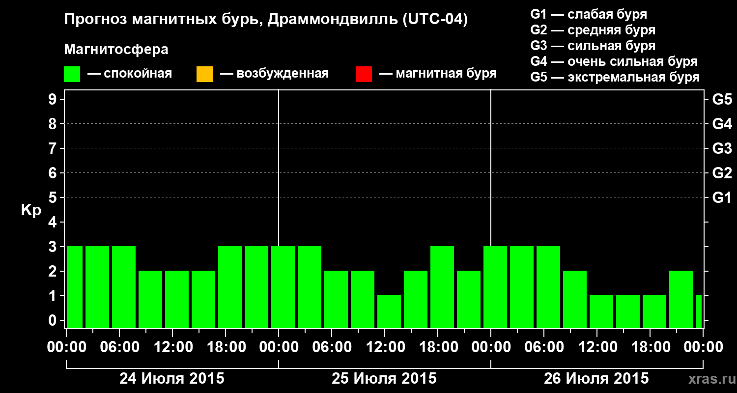Прогноз геомагнитного индекса Kp
