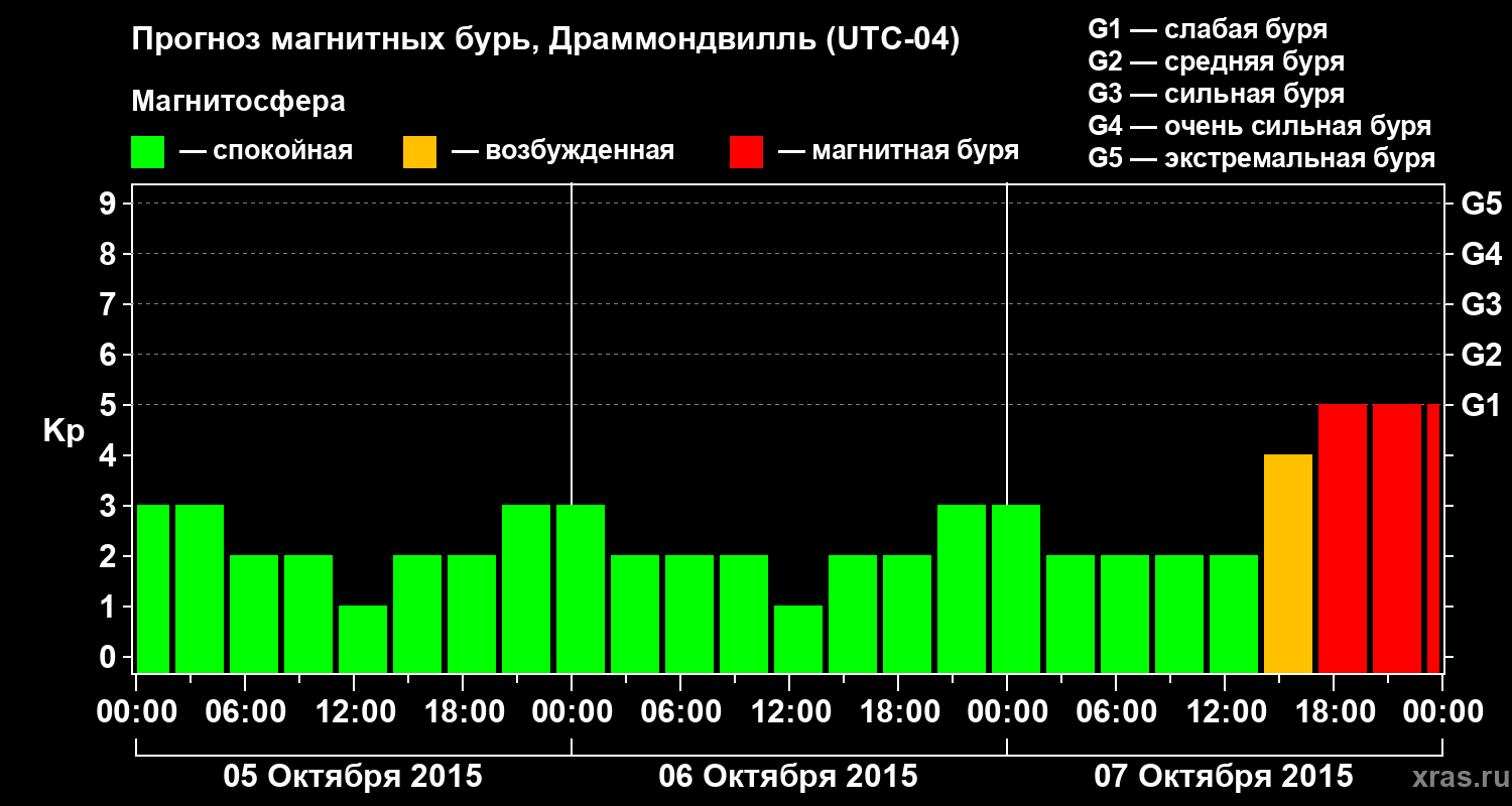 Прогноз геомагнитного индекса Kp