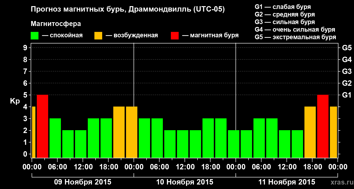 Прогноз геомагнитного индекса Kp