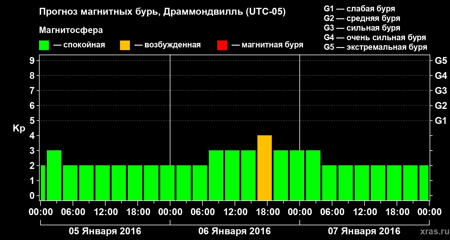 Прогноз геомагнитного индекса Kp