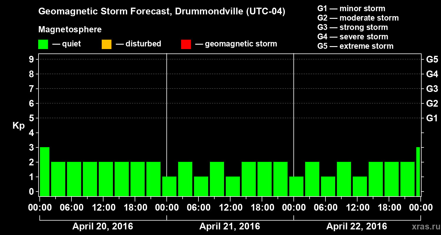Forecast of the geomagnetic index Kp