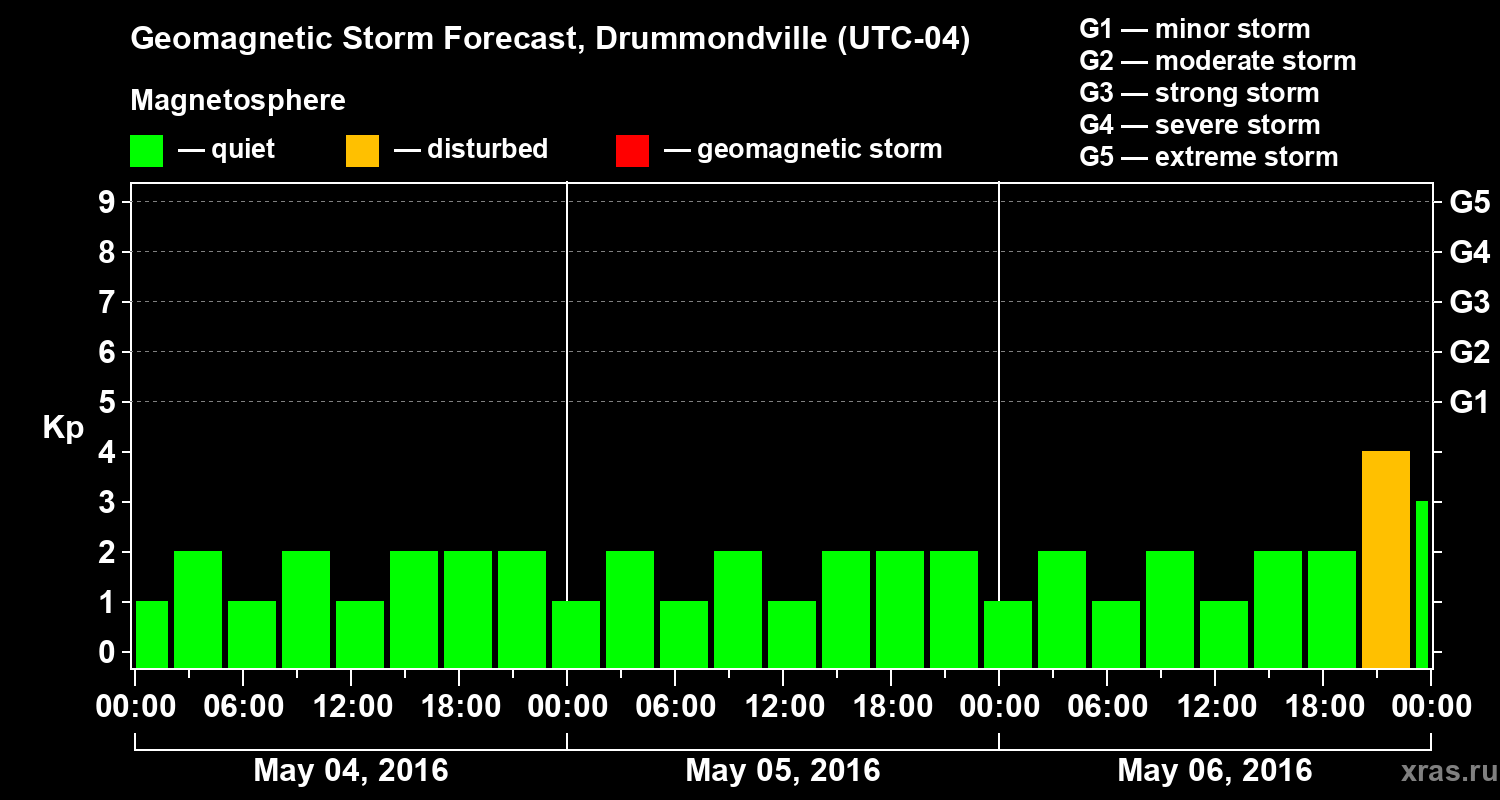 Forecast of the geomagnetic index Kp