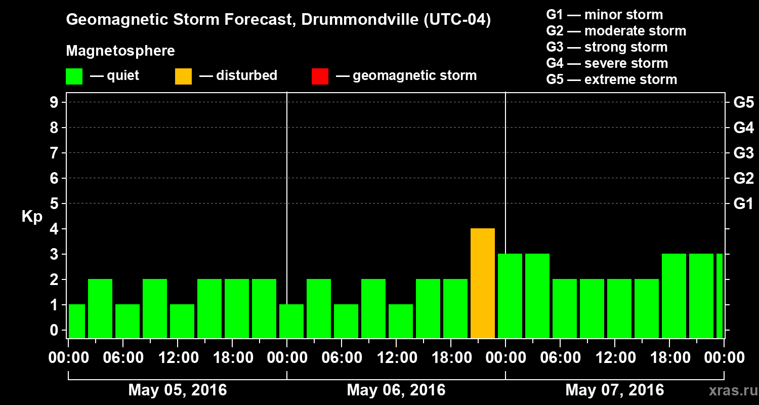 Forecast of the geomagnetic index Kp