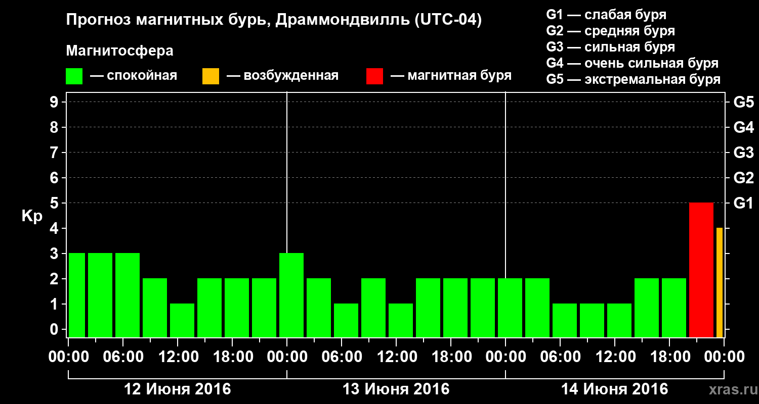 Прогноз геомагнитного индекса Kp