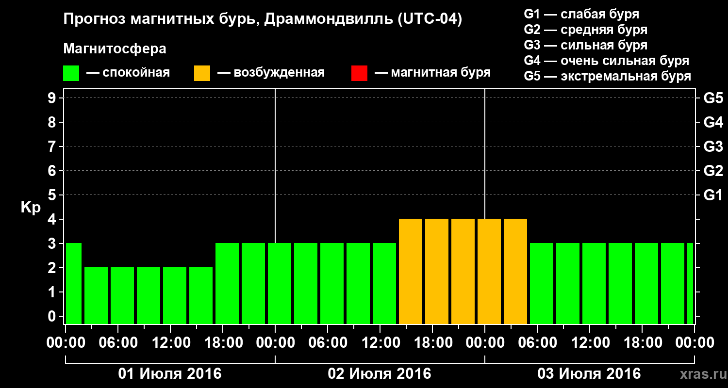 Прогноз геомагнитного индекса Kp