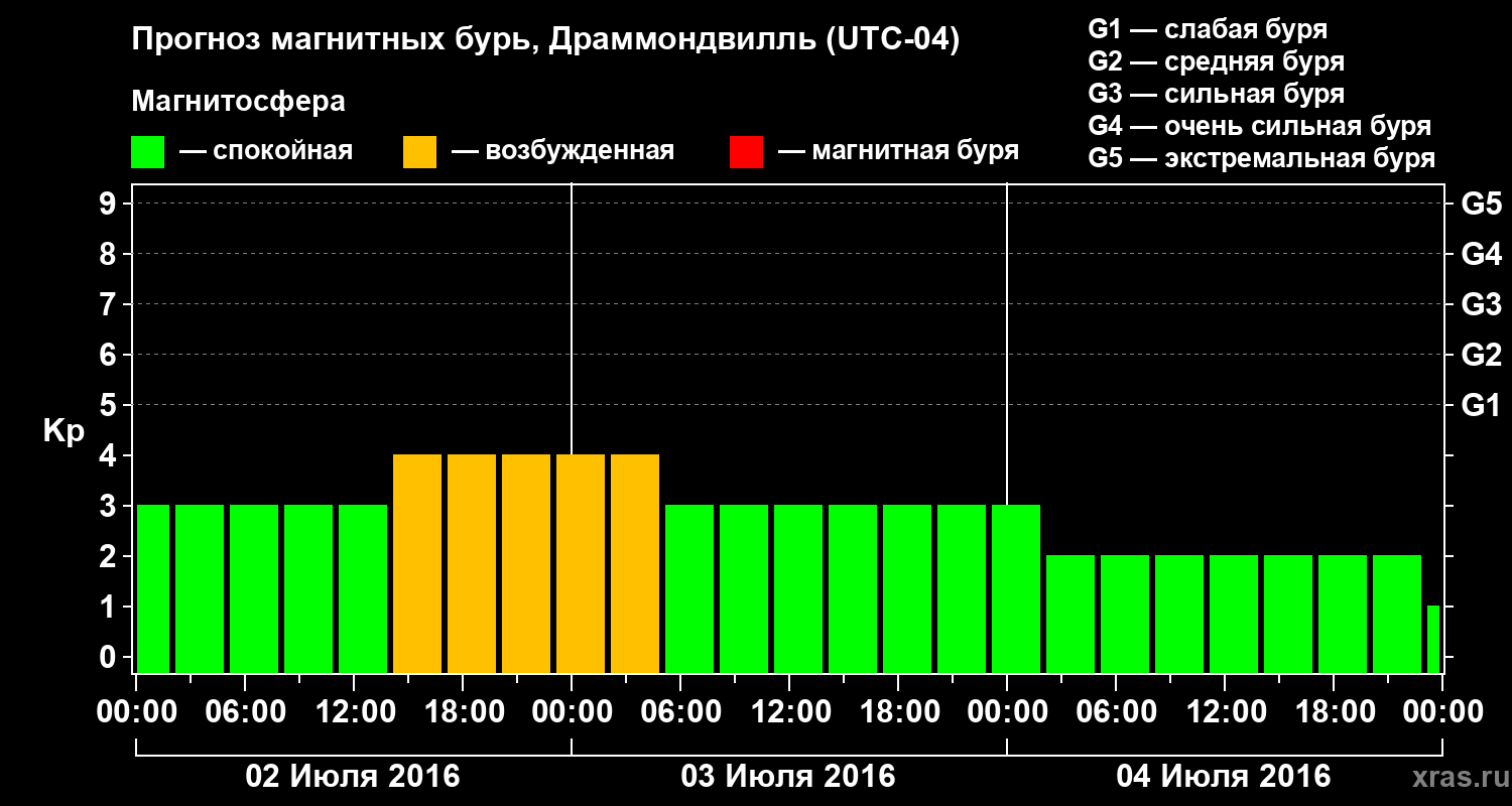 Прогноз геомагнитного индекса Kp