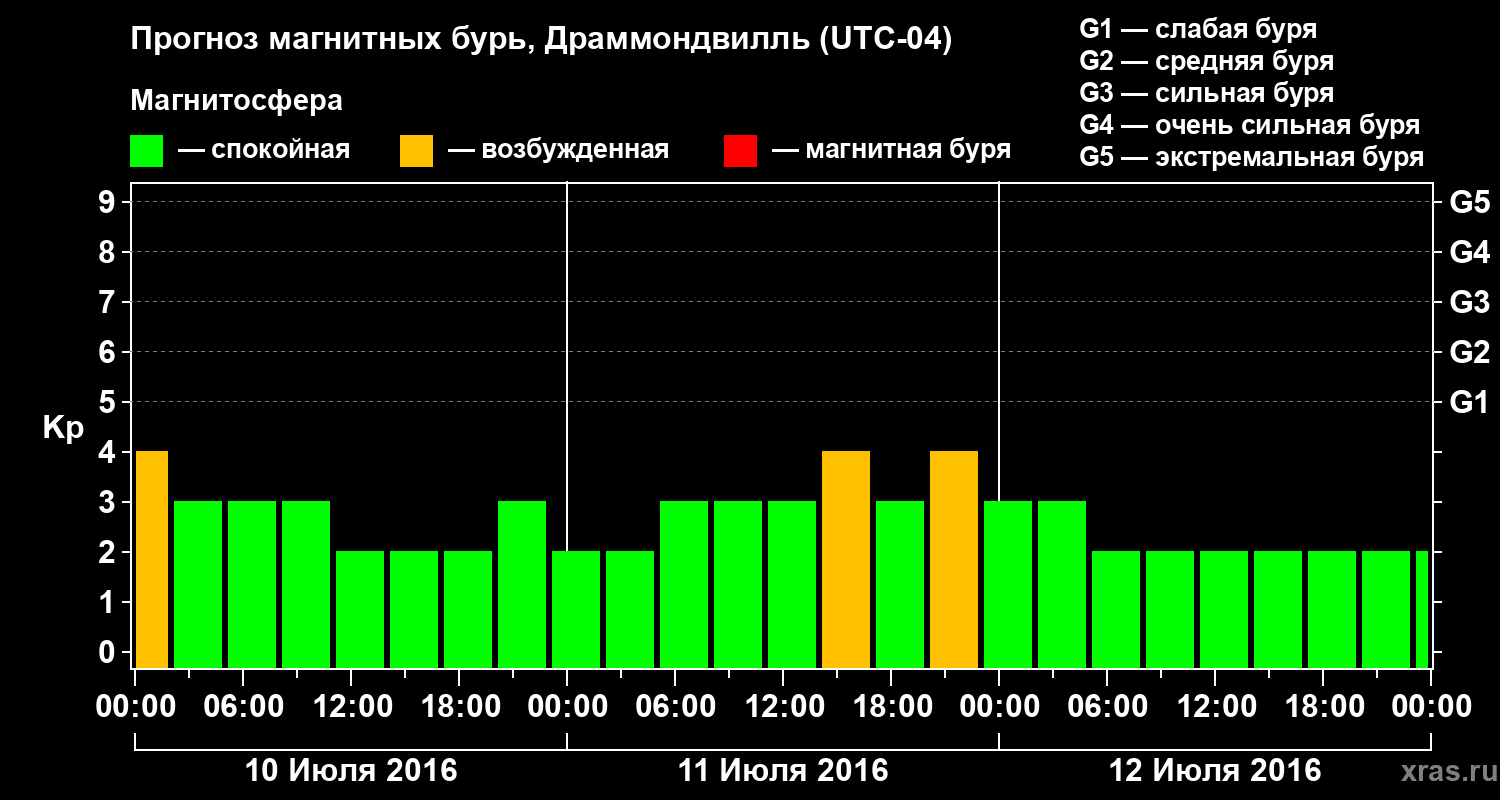 Прогноз геомагнитного индекса Kp