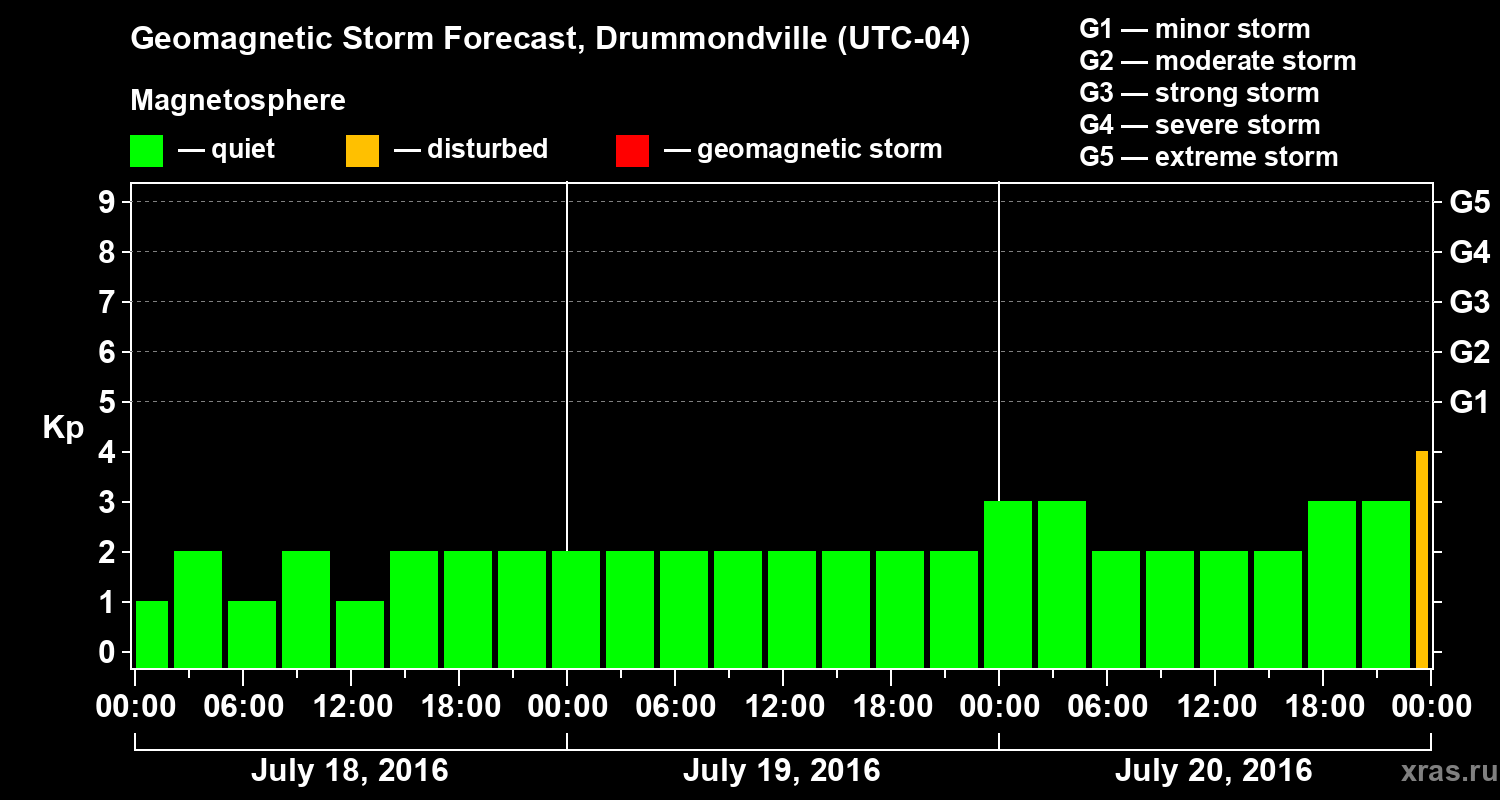 Forecast of the geomagnetic index Kp