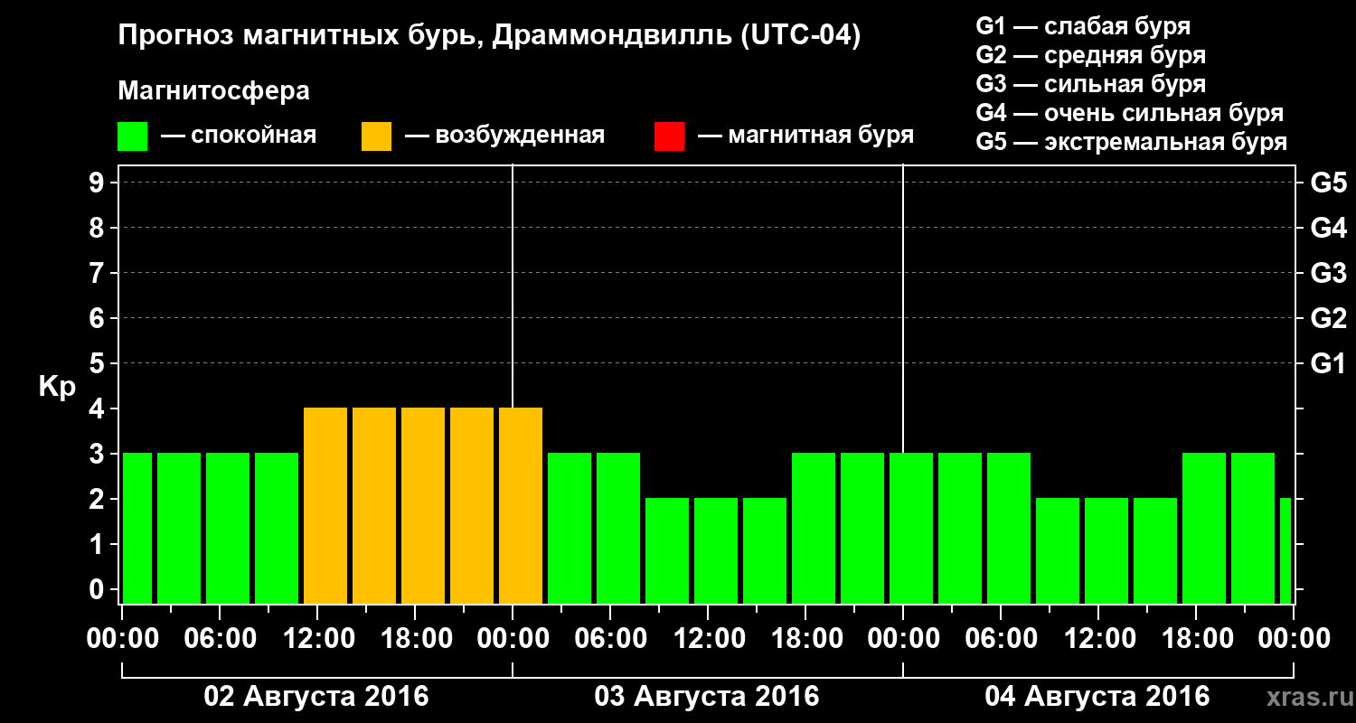 Прогноз геомагнитного индекса Kp